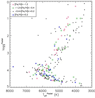 Figure 1. Distribution of the parameters adopted for the refer- refer-ence stars in a T eff –log g plane