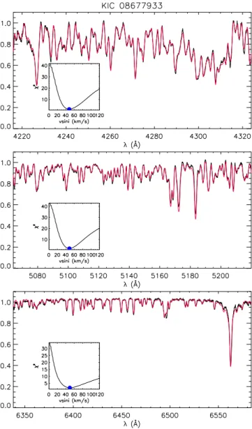 Figure 3. A part of the output of the ROTFIT code for KIC 8677933, a G0IV fast rotating star (v sini = 49.6 km s −1 ) in three different spectral segments