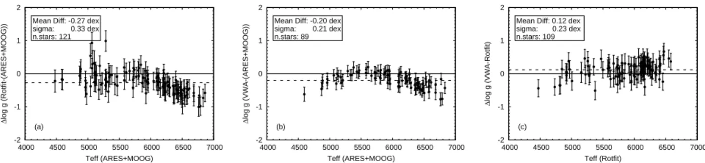 Figure 6. The same as in Fig. 5 but for the log g values.