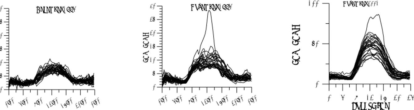 Figure 2. Daily TEC profiles at Brussels in function of local time in November 1994, December 1994 and November 2001.