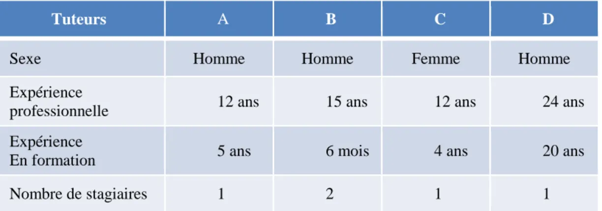 Tableau 1 : Caractéristiques de la population cible 