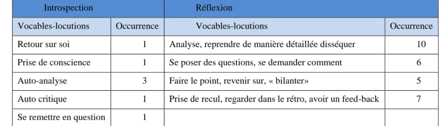Tableau 2 : Définition de la réflexivité 