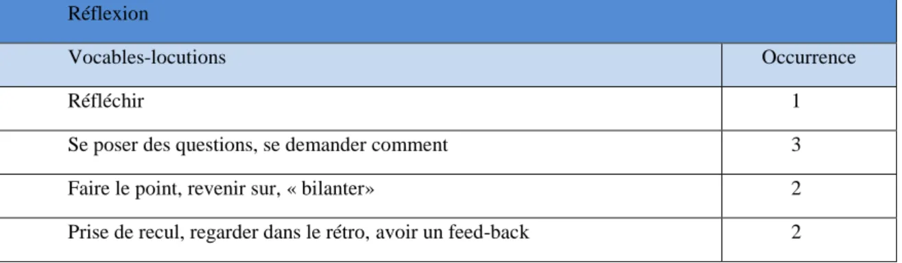 Tableau 3 : Actions mises en place pour développer la posture réflexive 
