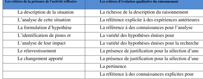 Tableau 4 : Critères de présence et d’évolution de la posture réflexive 