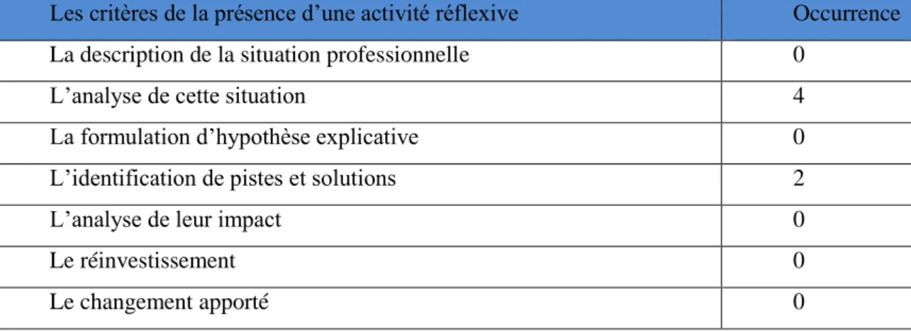 Tableau 5 : Utilisation des critères de présence d’une posture réflexive 