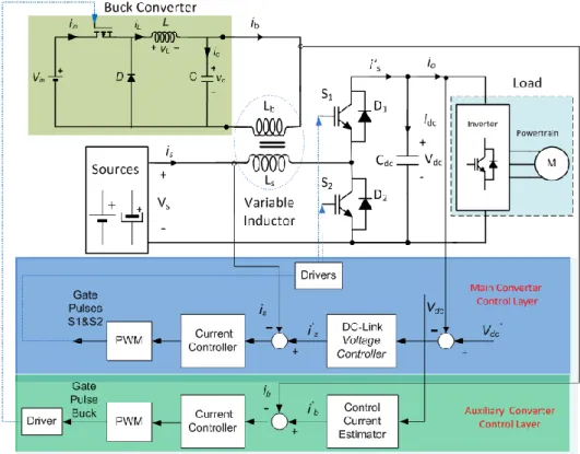 Figure 3.1: Schematic Diagram of VI based bidirectional Converter and its control structure 