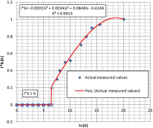 Figure 3.5: Auxiliary winding reference current and the main winding current relationship curve 