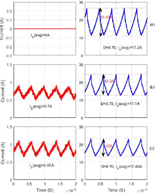 Figure 3.8: Experimental results for D = 0.70 with control current in the auxiliary winding