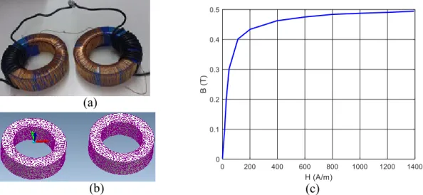 Figure 4.3: Selected Core Material (a) decoupled double core VI  prototype (b) 3D  Geometry and the FEM meshes  of the  magnetically decoupled double toroidal 
