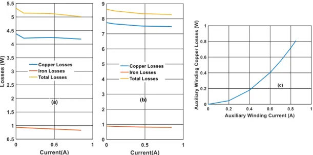Figure 4.4: Losses as a function of the control current for both cores and considering: 