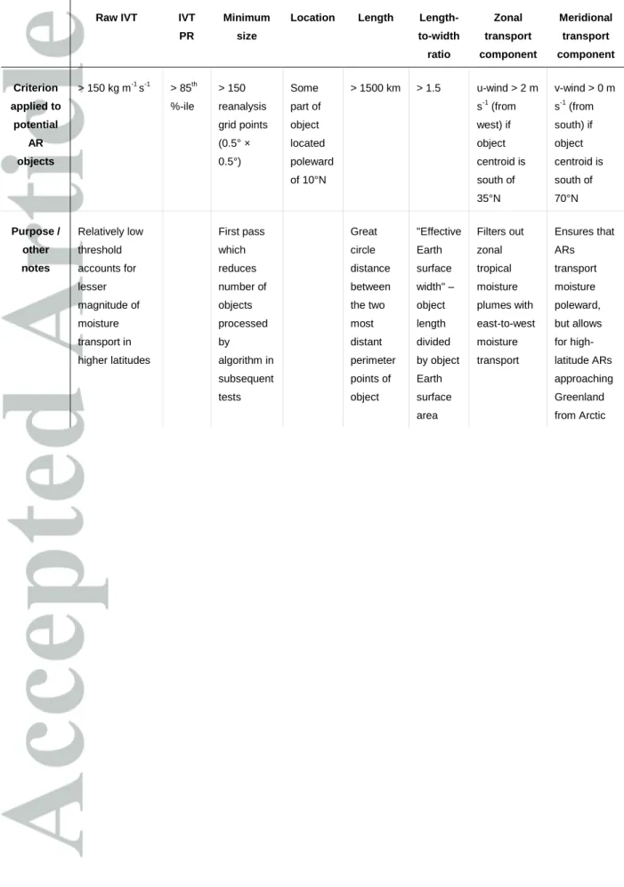 Table 1. Summary of AR identification criteria. 
