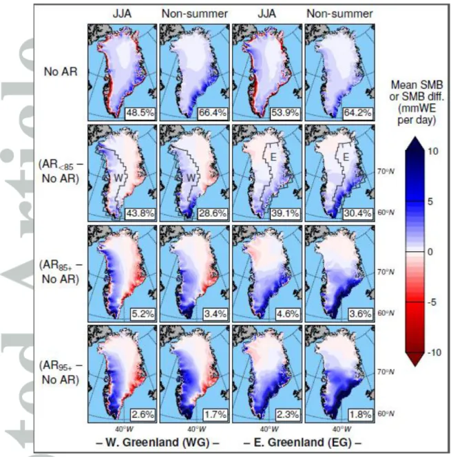 Figure 8. Top row: Mean SMB (mmWE / day) on days with no AR impact in western (WG)  and eastern (EG) Greenland during JJA compared to non-summer months