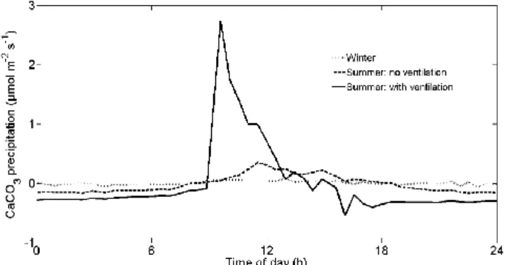 Fig. 2. Diel patterns of carbonate weathering. Figure 2 shows the diurnal pattern of calcium carbonate precipitation (positive, CO 2 production) and dissolution (negative, CO 2 consumption) for three different scenario’s using the WITCH model