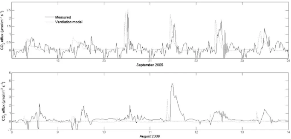 Fig. 3. Comparison of measured and modeled CO 2 efflux. Comparison the the time series of the ventilative CO 2 efflux as measured (black line) and modeled (dotted line)