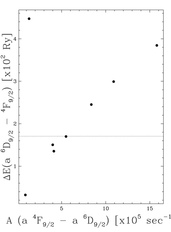 Fig. 1.— Theoretical A-values as a function of energy separation for the 3d 7 4 F 9/2 − 3d 6 4s 6 D 9/2 transition calculated with the modified TFDA potential model (Equation 3).