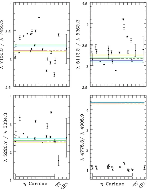 Fig. 3.— Emission-line ratios among transitions from the same upper level. The first nine points from left to right (’η Carinae’) are the results from our measured intensities in the HST/STIS spectra of the Weigelt blobs of η Carinae