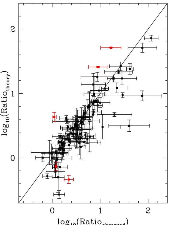 Fig. 4.— Comparison of theoretical and observed intensity ratios for lines arising from the same upper level.