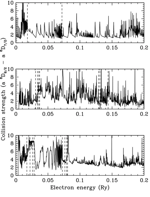 Fig. 5.— Collision strengths for the 3d 6 4s 6 D 9/2 (ground level) to the 6 D 7/2 (first excited level)