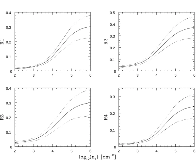 Fig. 8.— Near-IR density diagnostic line ratios at 10 000 K. Line-ratio errors resulting from the atomic data are indicated by the dotted lines