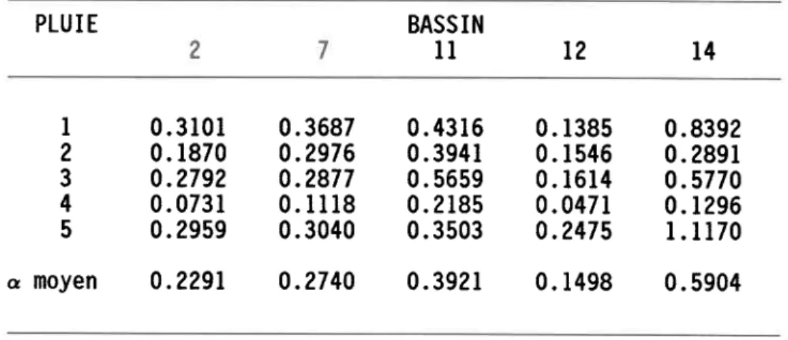 Tableau 5.7 Résultats de la calibration du modèIe I P L U I E BASSIN l l t 2 l 4 I 2 3 4 5 c  lllo)êll 0 