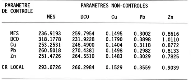 Tableau 52 Charges polluantes déversées  (kg) lors d'un contrôle réactif l o c a l  e t  d ' u n  c o n t r ô l e  p r é d i c t i f   a y a n t  p o u r  objectif la minimisation des charges déversées  de chacun des paramètres de qualité