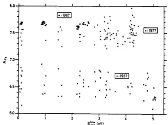 Fig. 2.  Abundance  of  vanadium  as a  function  of  the  excitation  energy  derived by  different authors [44-461  and present results [43],  using differ-  ent  gf-values