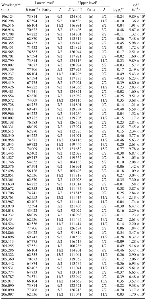 Table 4. (Continued.) Wavelength a Lower level b Upper level b