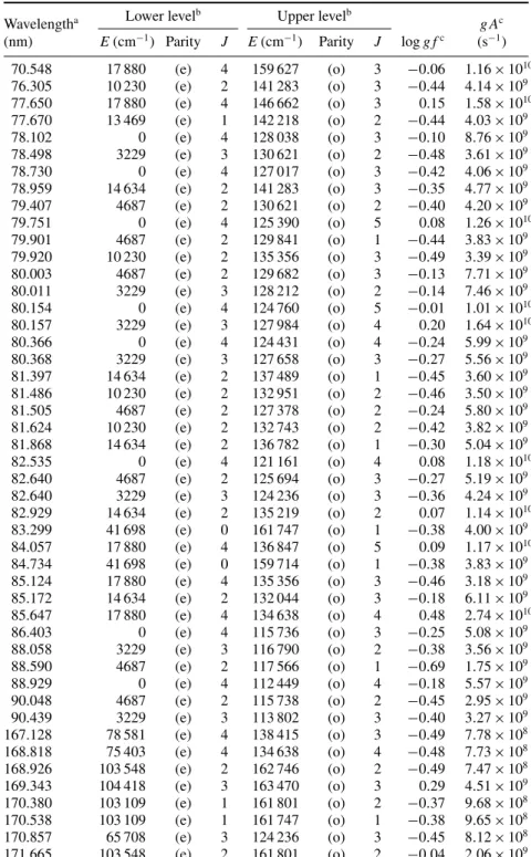 Table 5. Oscillator strengths and transition probabilities in Pd III (log g f > − 0.5).