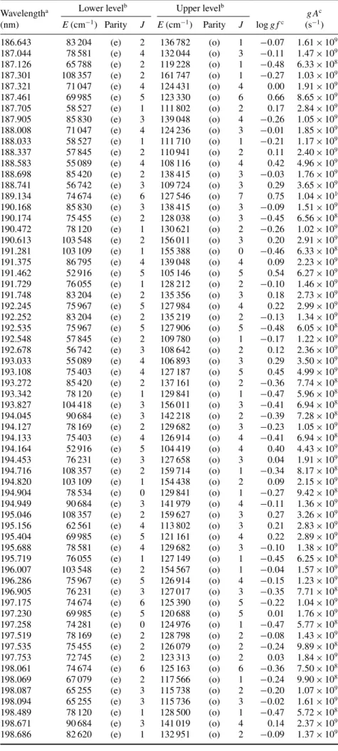Table 5. (Continued.) Wavelength a Lower level b Upper level b