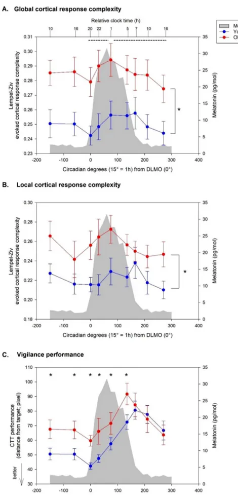 Fig.  3. Dynamics  of  global  (A)  and  local  (B)  cortical response complexity and of vigilance (C)  during  34  h  of  prolonged  wakefulness  in  young  and older adults (mean  ±  SE)