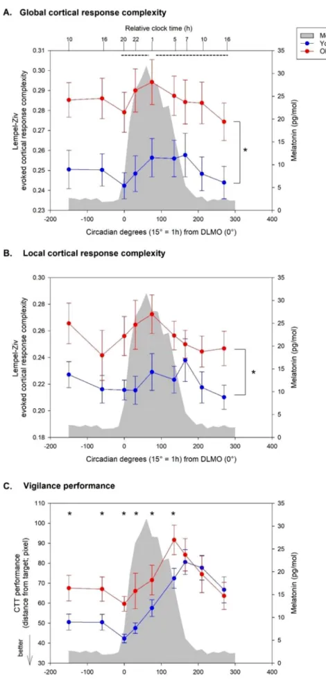 Fig.  3. Dynamics  of  global  (A)  and  local  (B)  cortical response complexity and of vigilance (C)  during  34  h  of  prolonged  wakefulness  in  young  and older adults (mean  ±  SE)