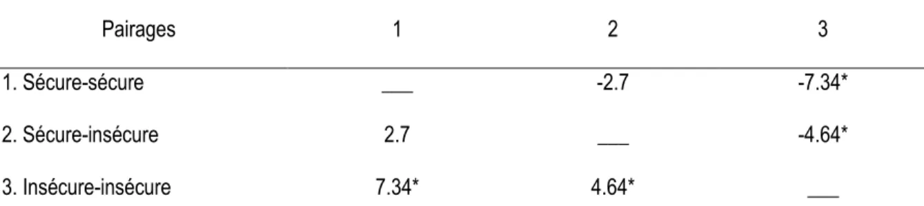 Tableau 4 : Différence des scores moyens d’insatisfaction conjugale entre les trois pairages 
