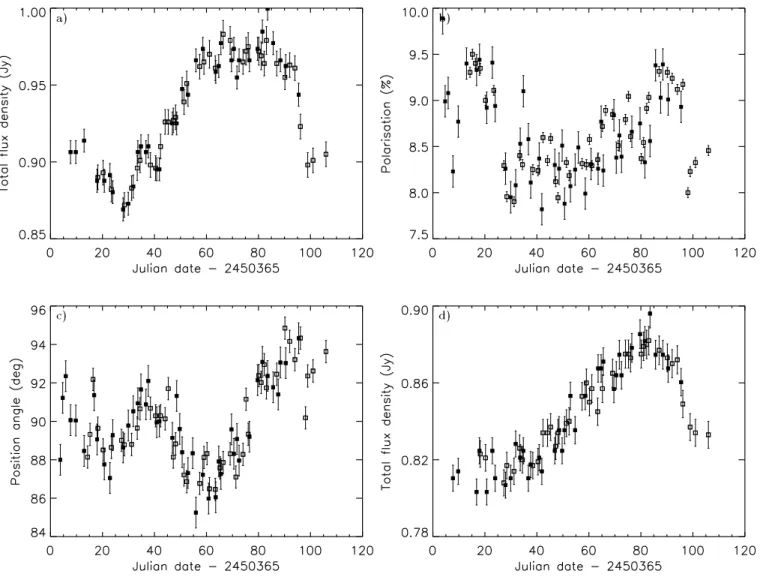 Figure 9. Combined light curves. a) Total ux density, 15 GHz, b) Percentage polarization, 15 GHz, c) Polarization position angle, 15 GHz, d) Total ux density, 8.4 GHz