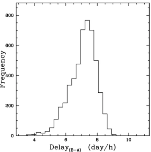 Figure 10. Delay distribution function obtained for the lens model parameters listed in Table 3.