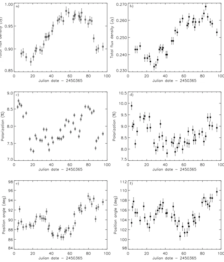 Figure 2. 15 GHz light curves. Top row: Total ux density of B0218+357, a) component A, b) component B