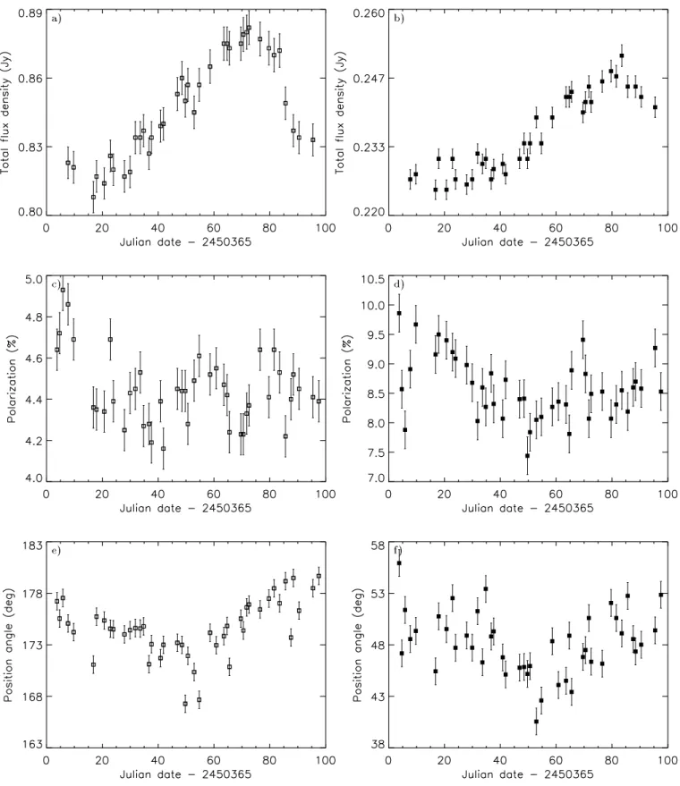 Figure 3. 8.4 GHz light curves. Top row: Total ux density of B0218+357, a) component A, b) component B