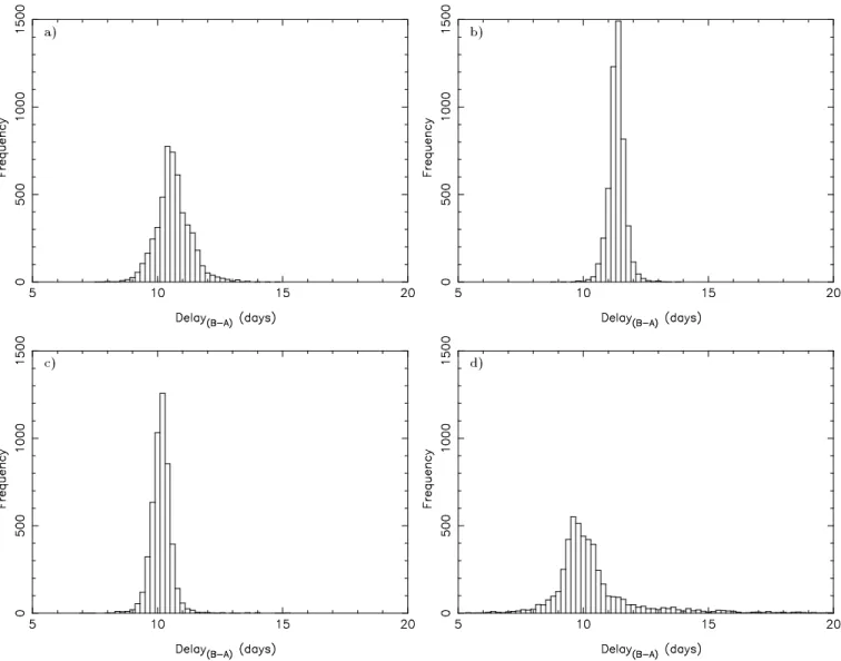 Figure 6. Frequency histograms of delay (5,000 realizations) for a) Total ux density, 15 GHz, b) Percentage polarization, 15 GHz, c) Polarization position angle, 15 GHz and d) Total ux density, 8.4 GHz