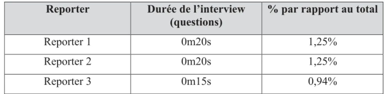 Figure 14 : Durée de l’interview (questions) – émission B  Reporter  Durée de l’interview 
