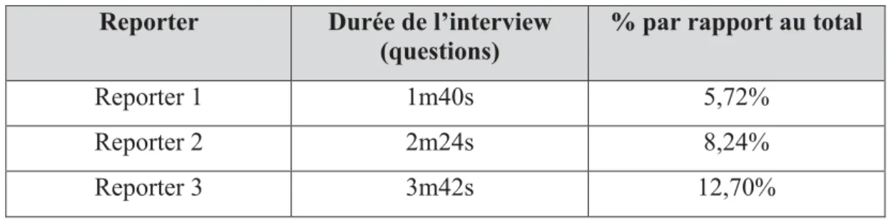 Figure 19 : Durée de l'interview (questions) – émission C  Reporter  Durée de l’interview 