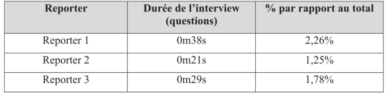 Figure 26 : Durée de l'interview (questions) – émission D  Reporter  Durée de l’interview 