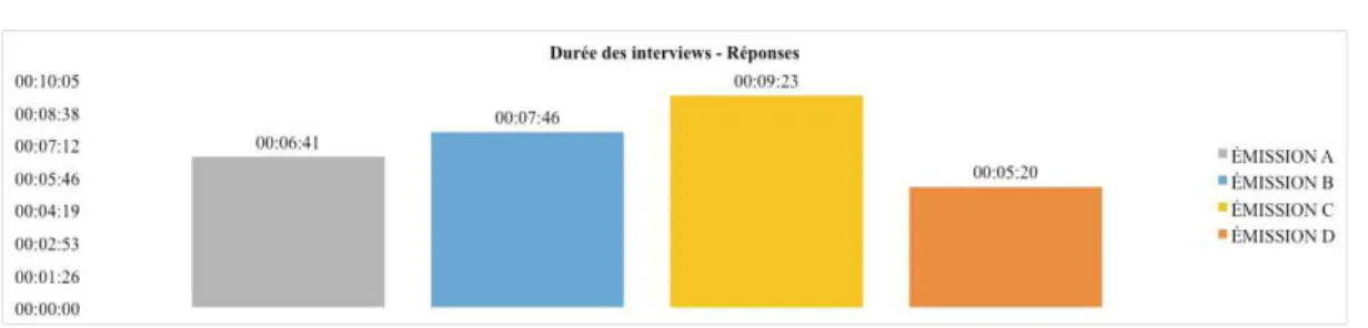Figure 29 : Durée des interviews – réponses 