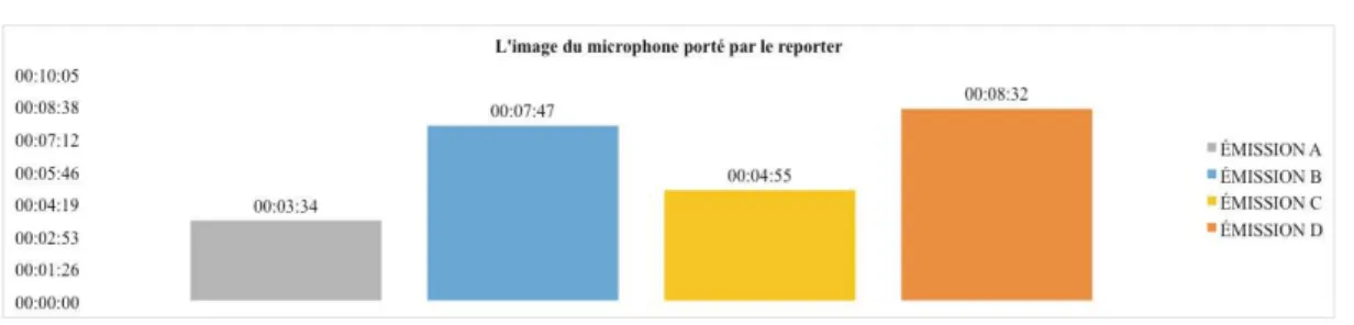 Figure 30 : L'image du microphone porté par le reporter 