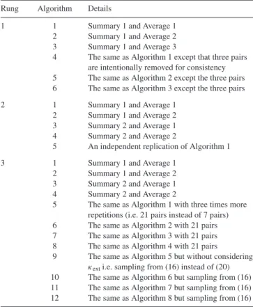 Table 2. The details of the submissions of Student-T team. Summaries 1, 2, Averages 1, 2, 3 are defined in Section 3.1.