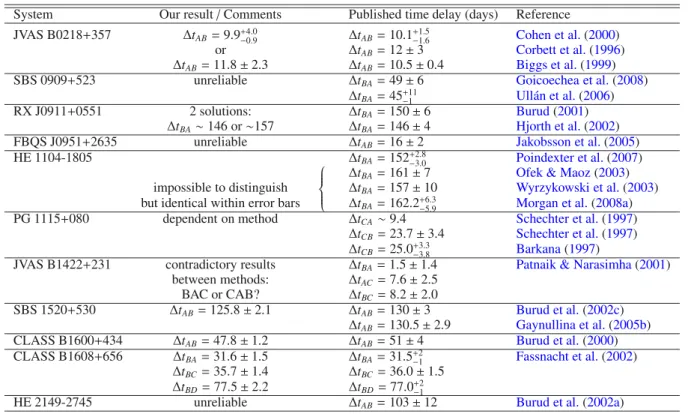 Table 2. Summary of time delays for 11 lensed systems.