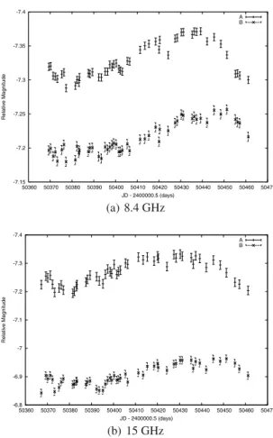 Fig. 2. Histogram of 1000 runs of the NMF method for the 8.4 GHz data light curve of JVAS B0218 + 357 leaving out three deviating points