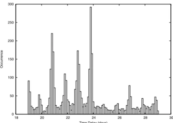 Fig. 9. Sum of three histograms for HE1104-1805, using three di ﬀ er- er-ent combinations of smoothing parameters combining only OGLE and SMARTS data