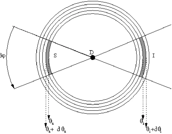 Figure 1.3: Magnification in axially symmetric lenses