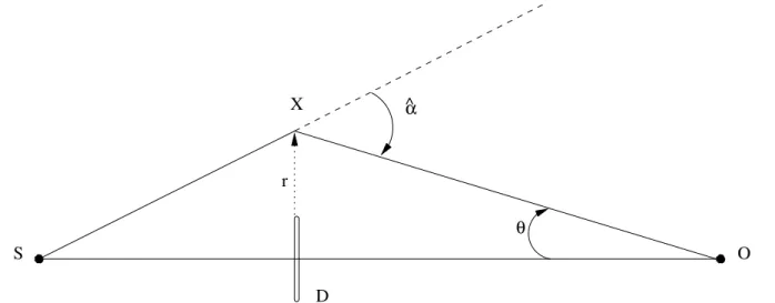 Figure 1.4: Condition for an observer to see a deviated light ray assuming perfect alignment and axial symmetry