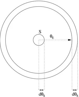Figure 1.5: Magnification in case of perfect alignment and a point-mass lens.