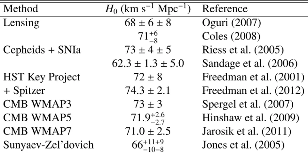 Table 1.1: Overview of recent Hubble constant estimates. If mentioned, the second set of error bars are systematics.